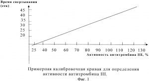 Активность антитромбина