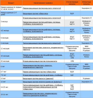 Календарь профилактических прививок