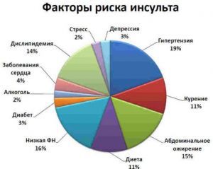 Инсульт головного мозга: что это такое, признаки, лечение, симптомы, последствия, причины