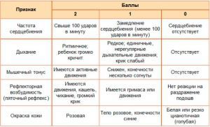 Шкала Апгар при рождении ребенка, что значит оценка новорожденного по шкале Апгар