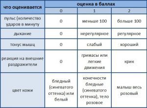 Оценка состояния и здоровья новорожденных детей