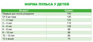 Какой нормальный пульс должен быть у ребенка: часто, измерение
