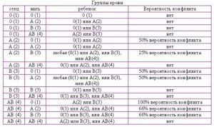 Несовместимость по группам крови партнеров при беременности и зачатии