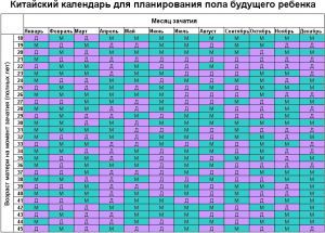 От чего зависит пол ребенка при зачатии